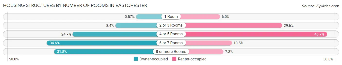 Housing Structures by Number of Rooms in Eastchester
