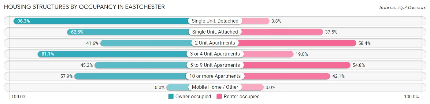 Housing Structures by Occupancy in Eastchester