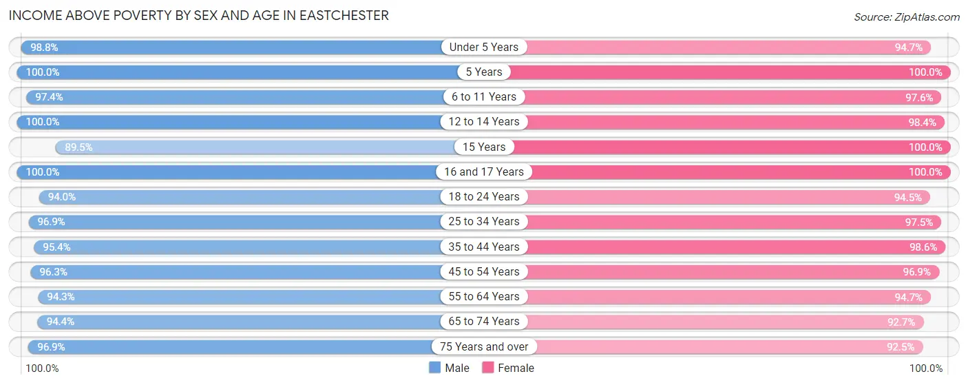 Income Above Poverty by Sex and Age in Eastchester