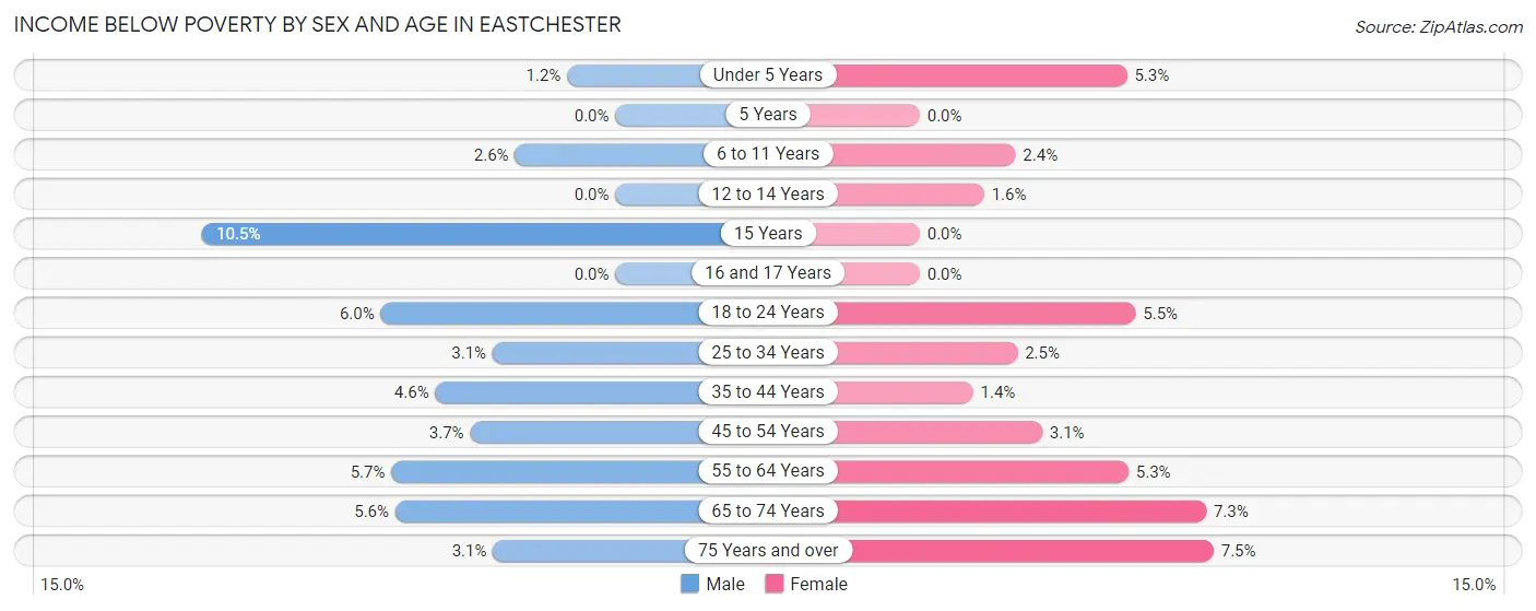 Income Below Poverty by Sex and Age in Eastchester