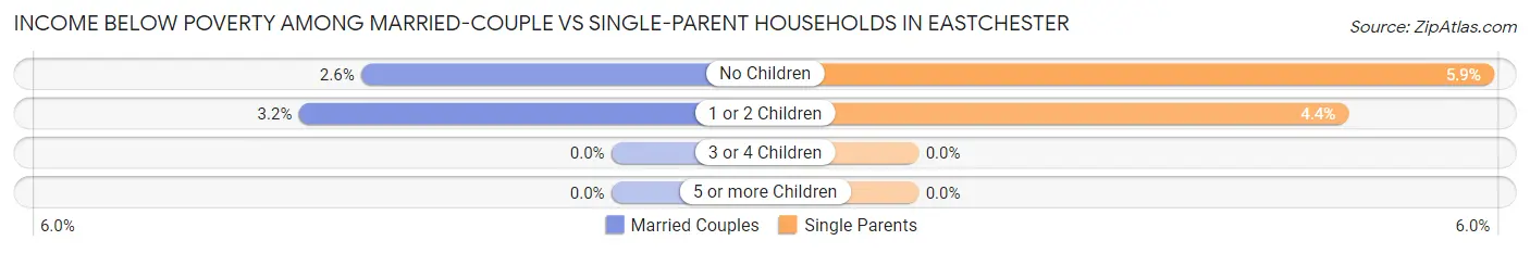 Income Below Poverty Among Married-Couple vs Single-Parent Households in Eastchester