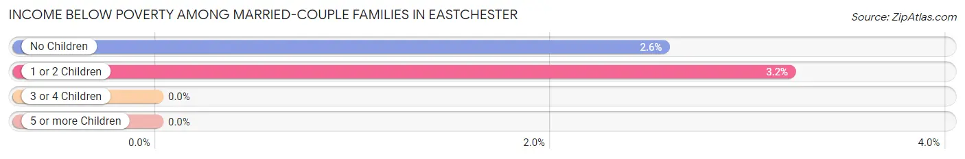Income Below Poverty Among Married-Couple Families in Eastchester