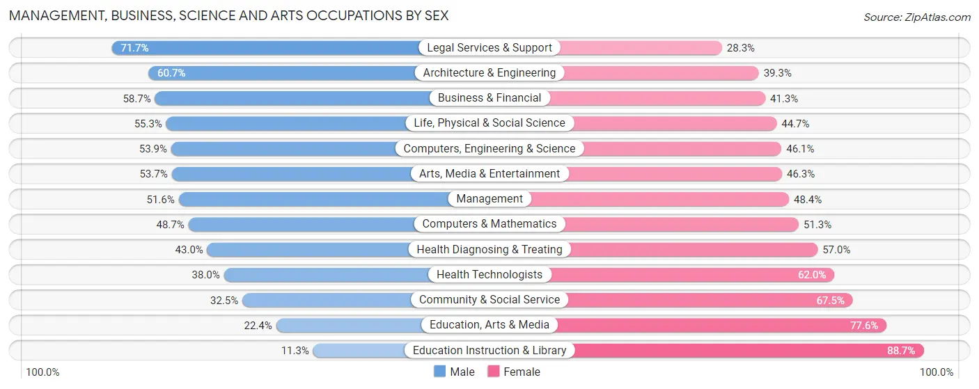 Management, Business, Science and Arts Occupations by Sex in Eastchester