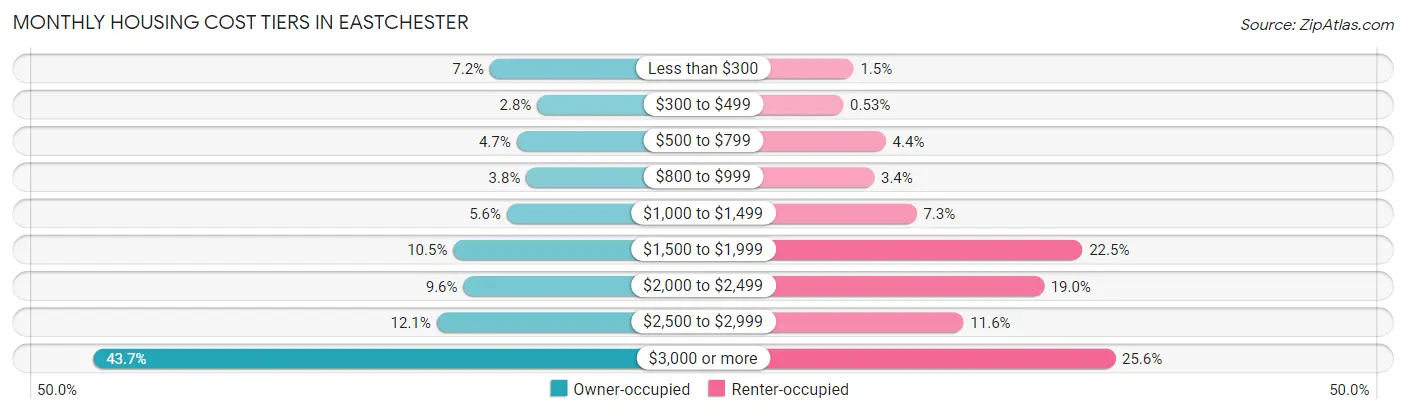 Monthly Housing Cost Tiers in Eastchester