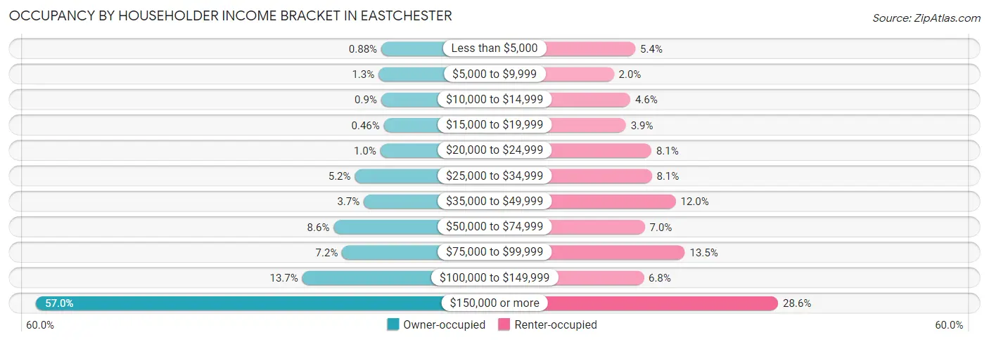 Occupancy by Householder Income Bracket in Eastchester