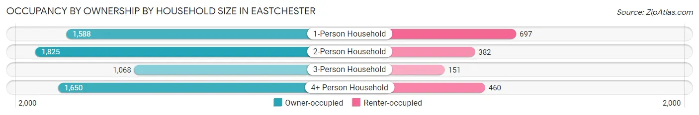 Occupancy by Ownership by Household Size in Eastchester