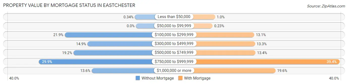 Property Value by Mortgage Status in Eastchester