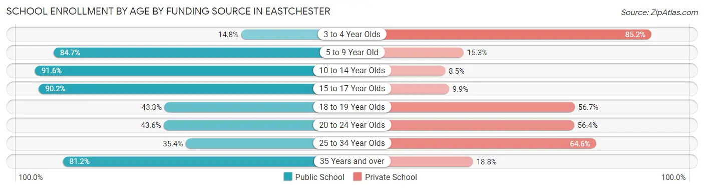 School Enrollment by Age by Funding Source in Eastchester