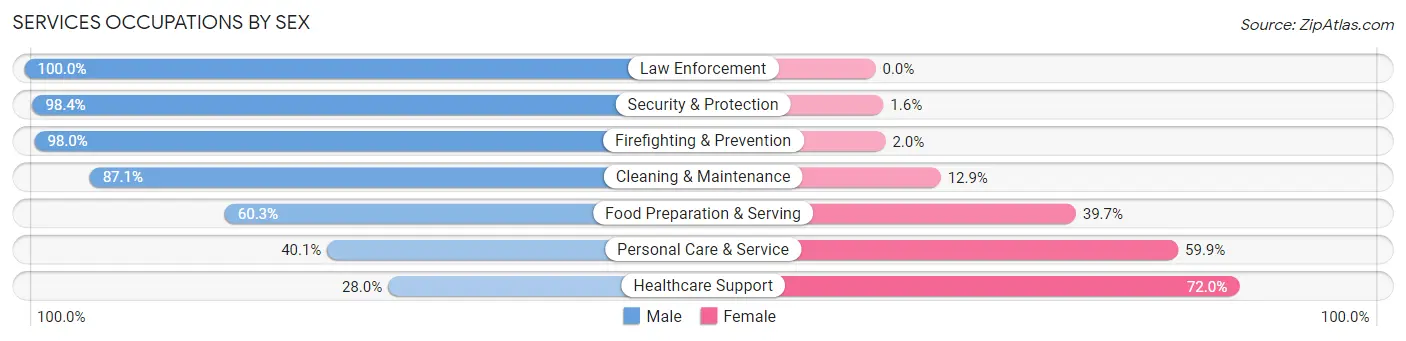 Services Occupations by Sex in Eastchester