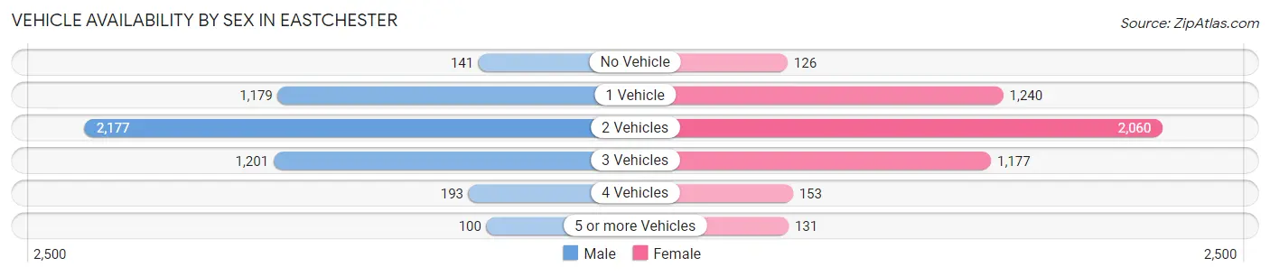 Vehicle Availability by Sex in Eastchester