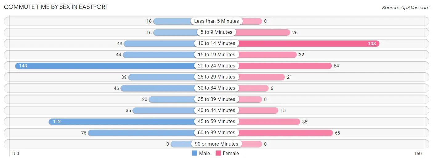 Commute Time by Sex in Eastport