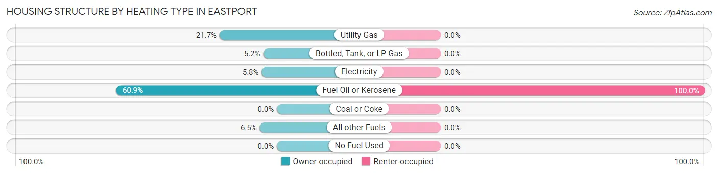 Housing Structure by Heating Type in Eastport