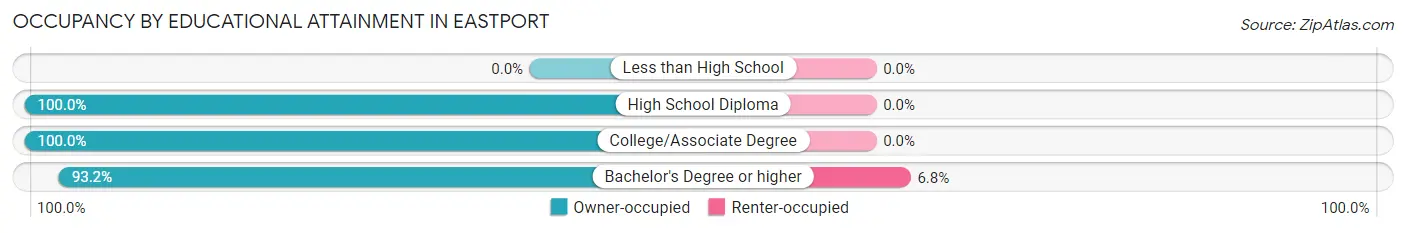 Occupancy by Educational Attainment in Eastport