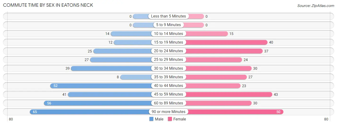 Commute Time by Sex in Eatons Neck