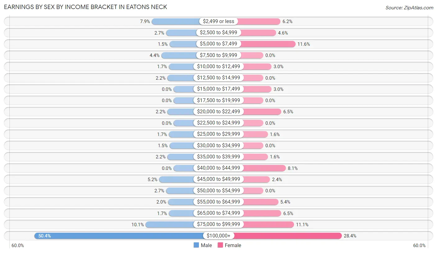 Earnings by Sex by Income Bracket in Eatons Neck