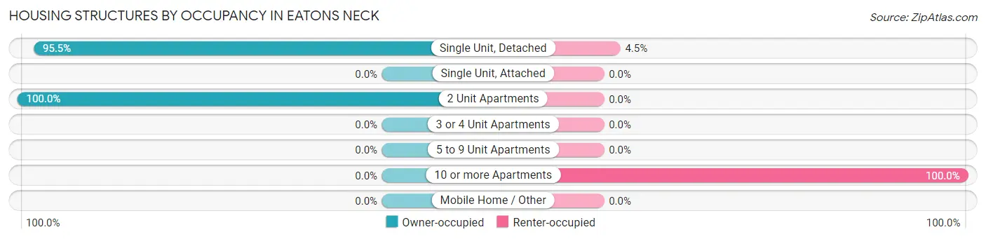 Housing Structures by Occupancy in Eatons Neck