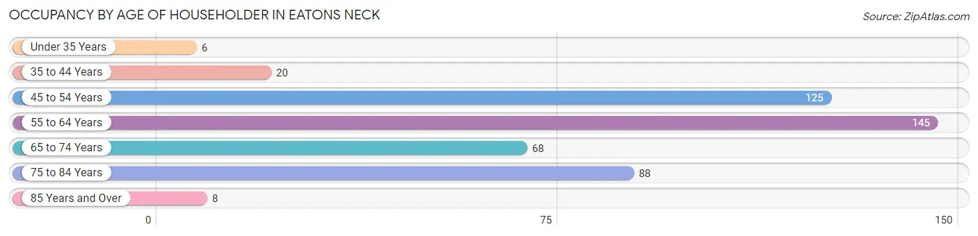 Occupancy by Age of Householder in Eatons Neck