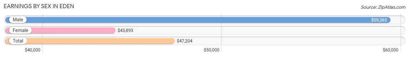 Earnings by Sex in Eden