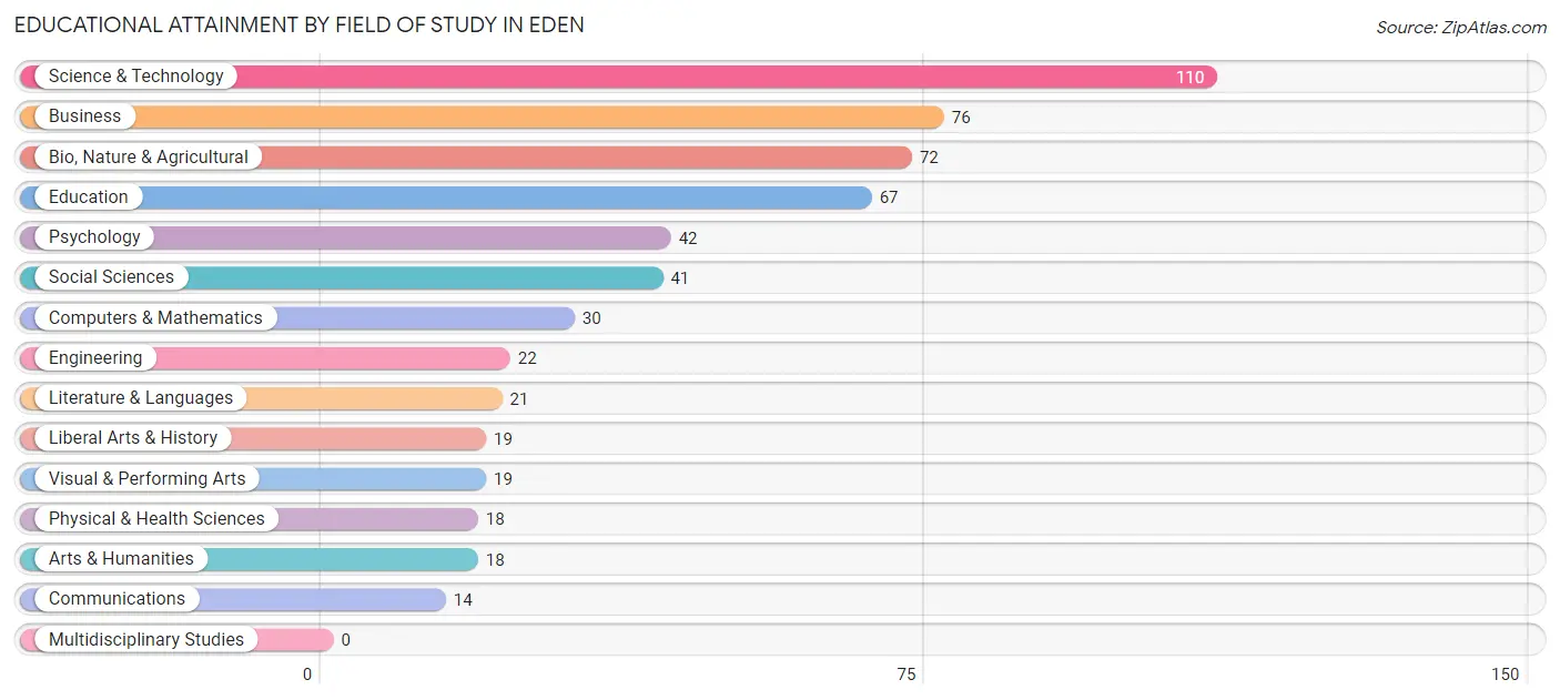 Educational Attainment by Field of Study in Eden