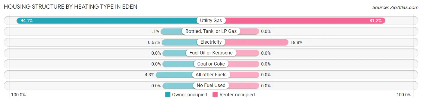 Housing Structure by Heating Type in Eden