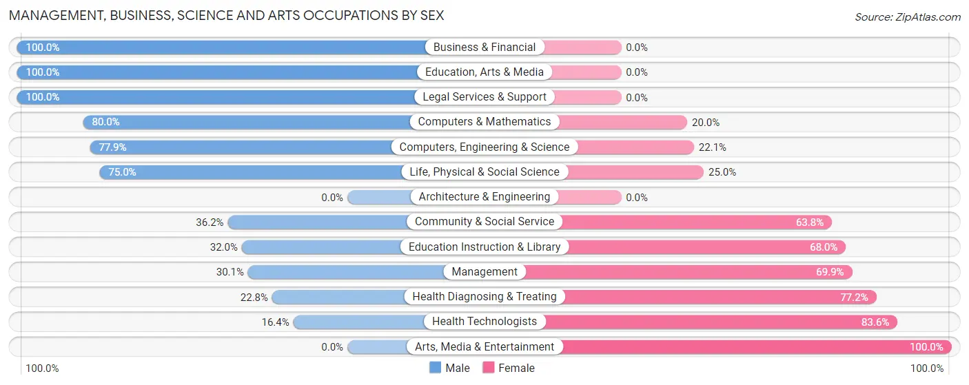 Management, Business, Science and Arts Occupations by Sex in Eden