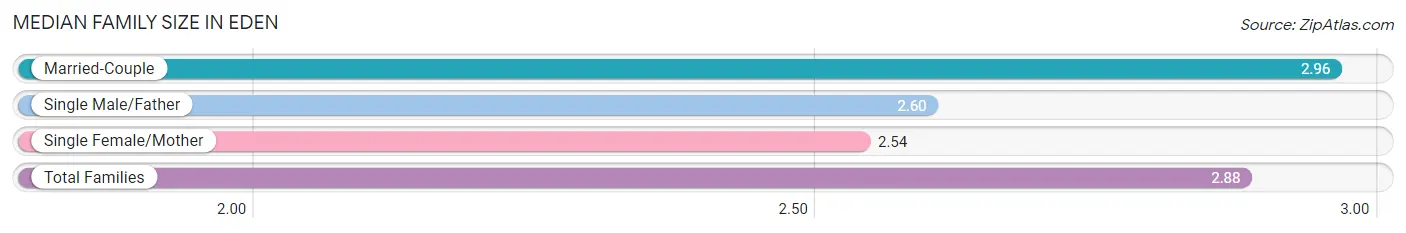 Median Family Size in Eden