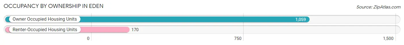 Occupancy by Ownership in Eden