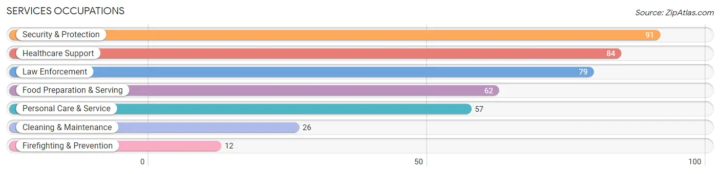 Services Occupations in Eden