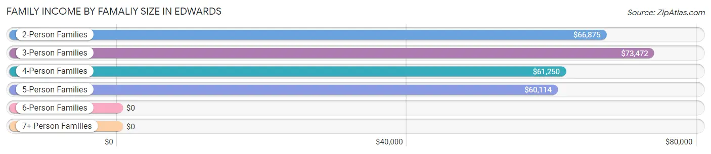 Family Income by Famaliy Size in Edwards