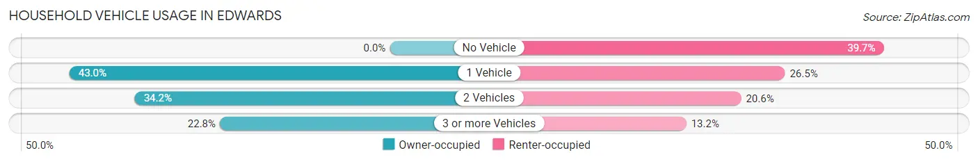 Household Vehicle Usage in Edwards