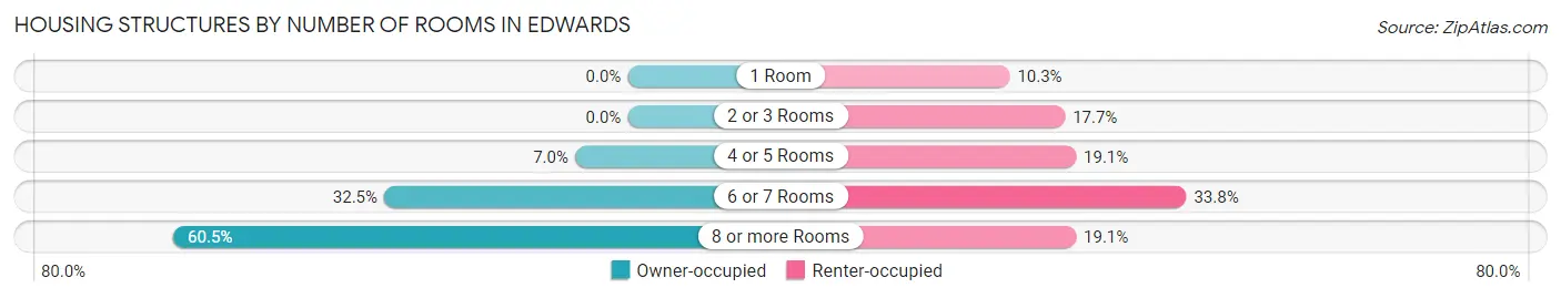 Housing Structures by Number of Rooms in Edwards