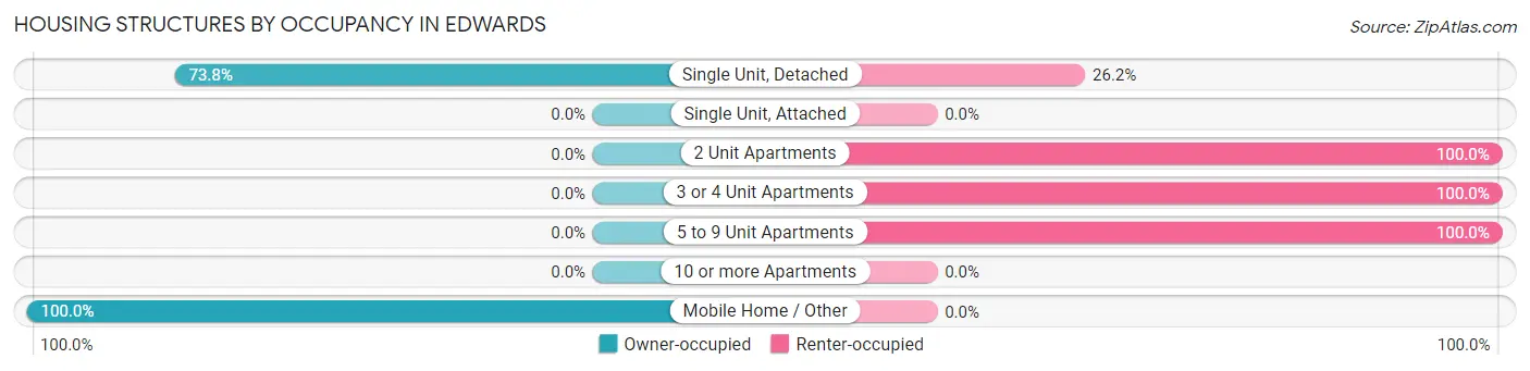 Housing Structures by Occupancy in Edwards