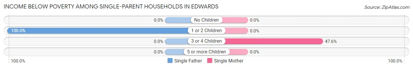 Income Below Poverty Among Single-Parent Households in Edwards
