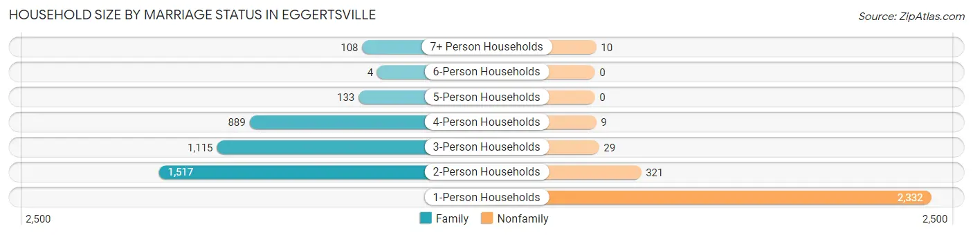 Household Size by Marriage Status in Eggertsville