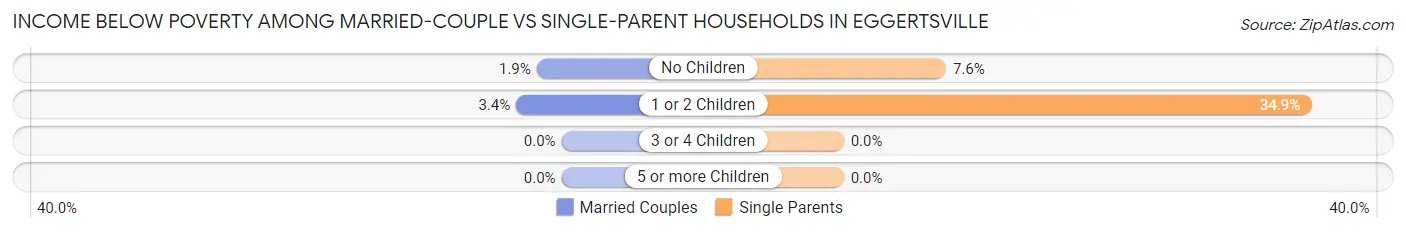 Income Below Poverty Among Married-Couple vs Single-Parent Households in Eggertsville