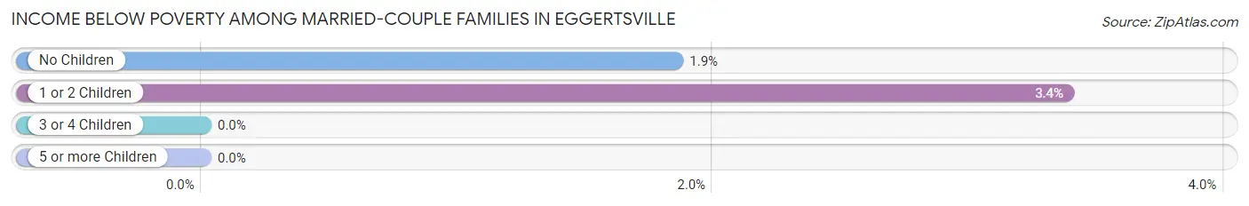 Income Below Poverty Among Married-Couple Families in Eggertsville