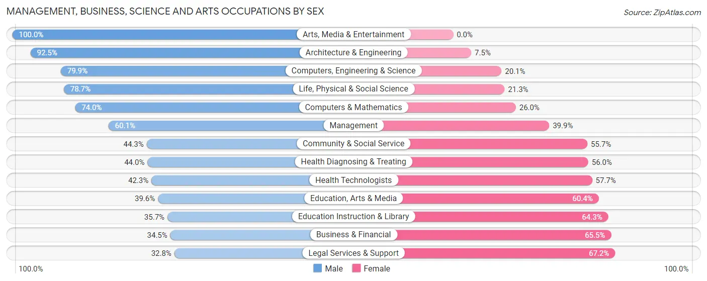 Management, Business, Science and Arts Occupations by Sex in Eggertsville