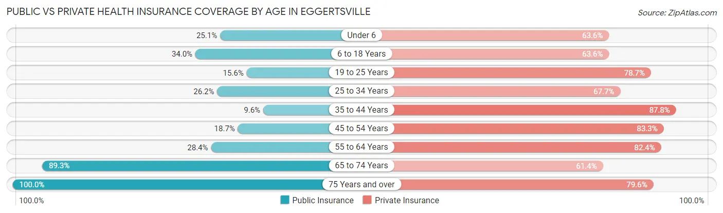 Public vs Private Health Insurance Coverage by Age in Eggertsville