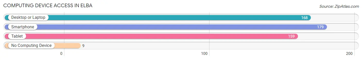 Computing Device Access in Elba