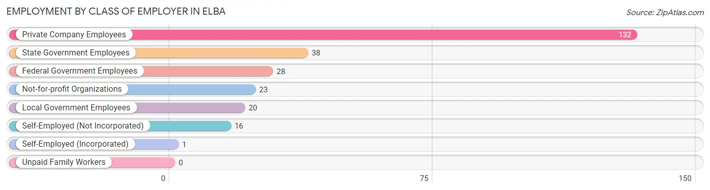 Employment by Class of Employer in Elba