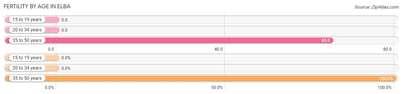 Female Fertility by Age in Elba