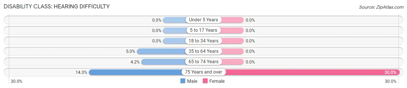 Disability in Elba: <span>Hearing Difficulty</span>