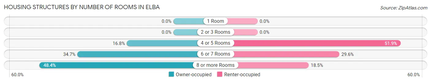 Housing Structures by Number of Rooms in Elba