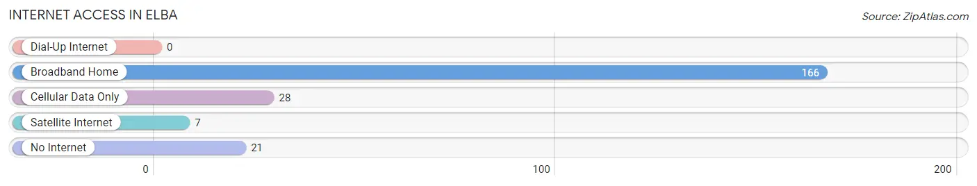 Internet Access in Elba