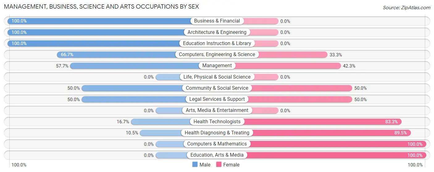 Management, Business, Science and Arts Occupations by Sex in Elba