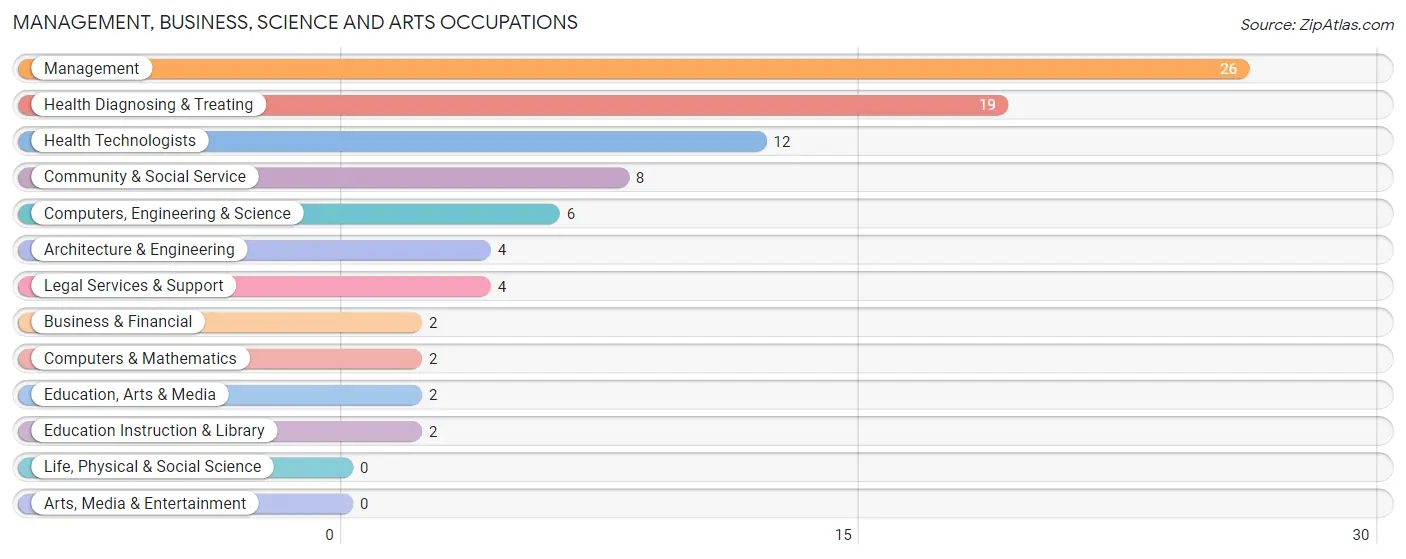 Management, Business, Science and Arts Occupations in Elba