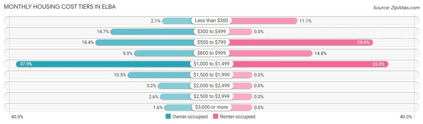 Monthly Housing Cost Tiers in Elba