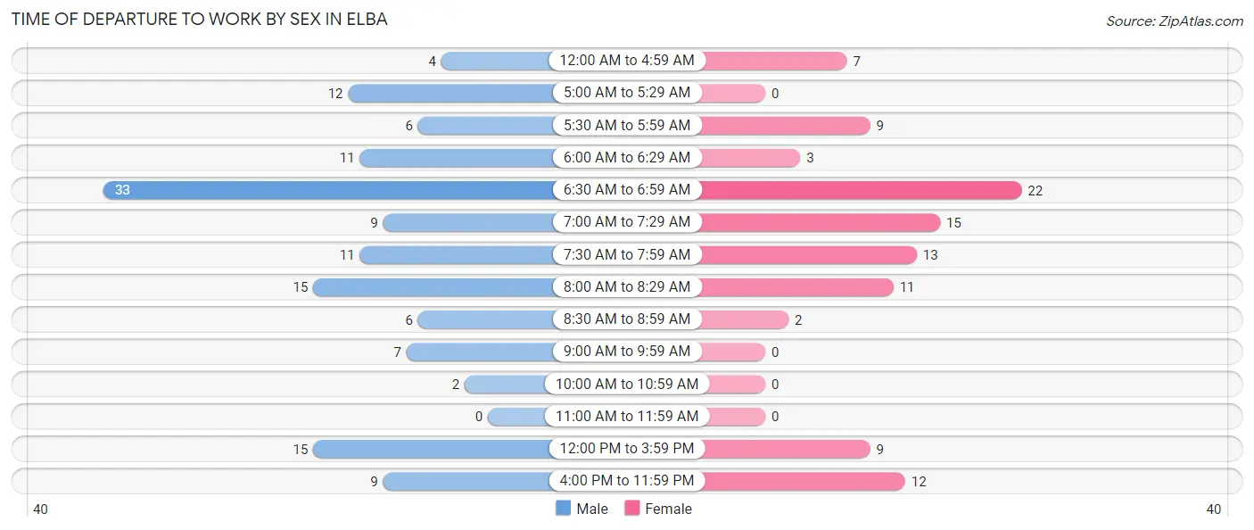 Time of Departure to Work by Sex in Elba