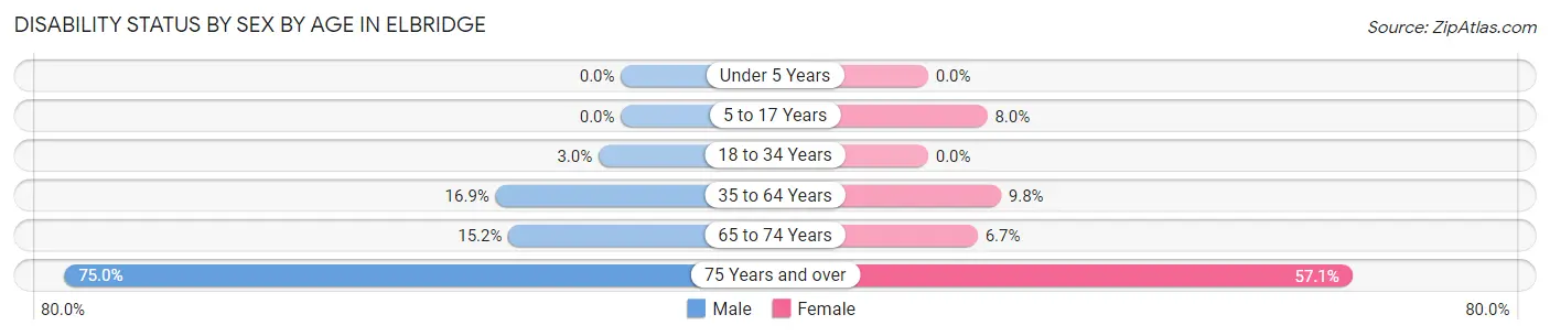 Disability Status by Sex by Age in Elbridge