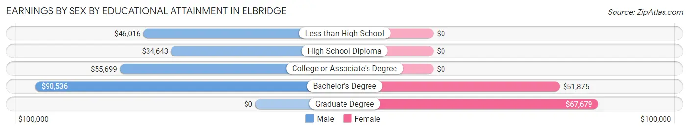 Earnings by Sex by Educational Attainment in Elbridge